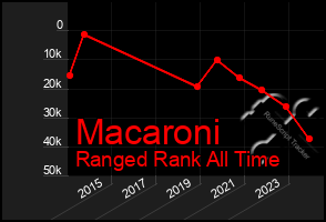 Total Graph of Macaroni