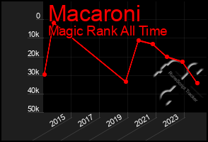 Total Graph of Macaroni