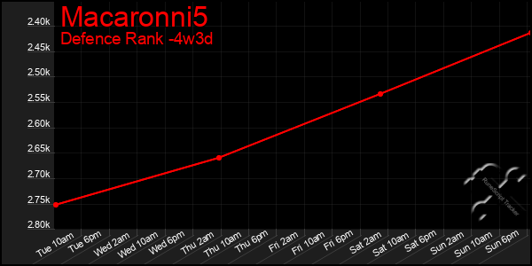 Last 31 Days Graph of Macaronni5