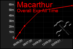 Total Graph of Macarthur