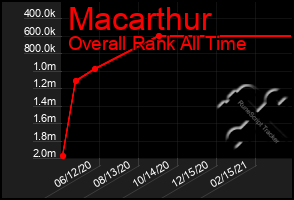 Total Graph of Macarthur