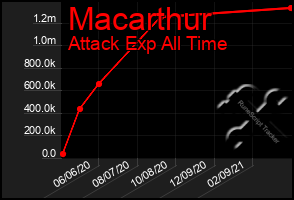 Total Graph of Macarthur