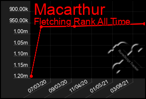 Total Graph of Macarthur