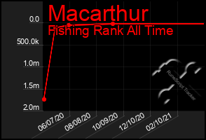 Total Graph of Macarthur