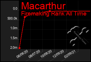 Total Graph of Macarthur