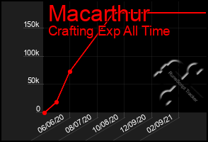 Total Graph of Macarthur