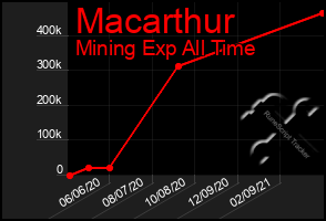 Total Graph of Macarthur