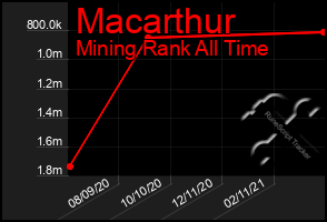 Total Graph of Macarthur