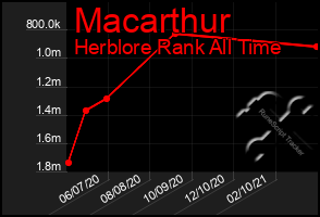 Total Graph of Macarthur