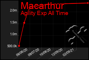 Total Graph of Macarthur