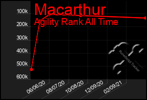 Total Graph of Macarthur