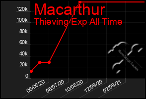 Total Graph of Macarthur