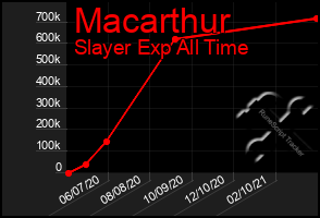 Total Graph of Macarthur