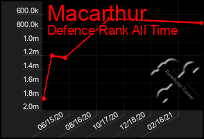 Total Graph of Macarthur