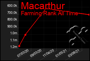 Total Graph of Macarthur