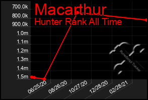 Total Graph of Macarthur