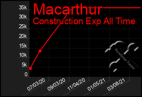 Total Graph of Macarthur