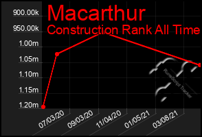 Total Graph of Macarthur