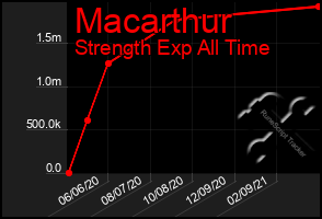 Total Graph of Macarthur