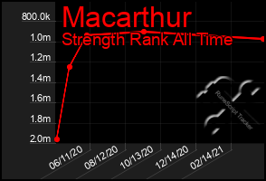 Total Graph of Macarthur