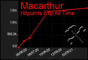 Total Graph of Macarthur