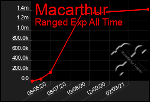 Total Graph of Macarthur