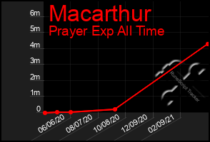 Total Graph of Macarthur