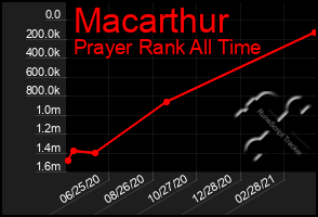 Total Graph of Macarthur