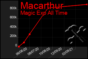 Total Graph of Macarthur