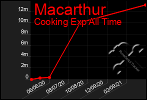 Total Graph of Macarthur