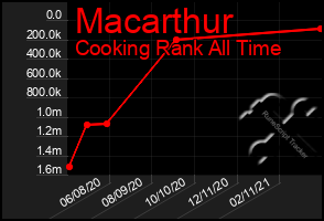 Total Graph of Macarthur