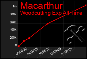 Total Graph of Macarthur