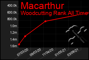 Total Graph of Macarthur