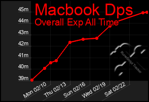 Total Graph of Macbook Dps