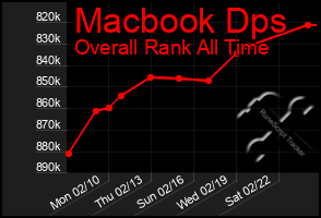 Total Graph of Macbook Dps