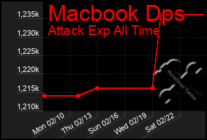 Total Graph of Macbook Dps