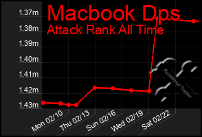 Total Graph of Macbook Dps