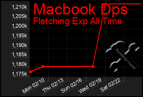 Total Graph of Macbook Dps