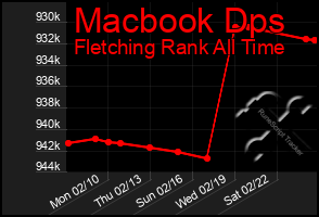 Total Graph of Macbook Dps