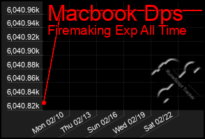 Total Graph of Macbook Dps