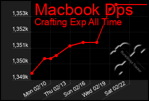 Total Graph of Macbook Dps