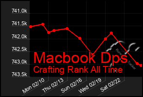 Total Graph of Macbook Dps