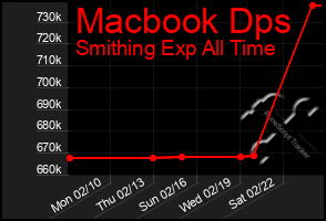 Total Graph of Macbook Dps