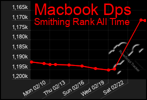 Total Graph of Macbook Dps