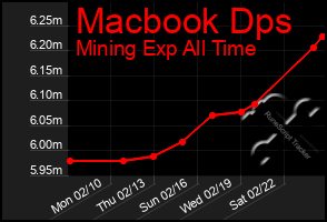 Total Graph of Macbook Dps