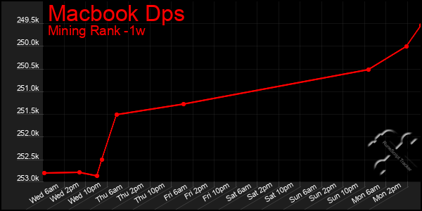 Last 7 Days Graph of Macbook Dps