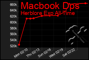 Total Graph of Macbook Dps