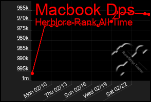 Total Graph of Macbook Dps