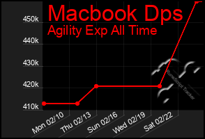 Total Graph of Macbook Dps