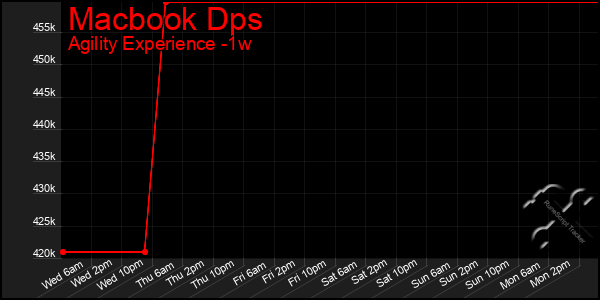 Last 7 Days Graph of Macbook Dps